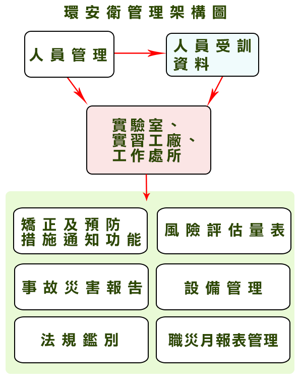 環安衛管理架構圖